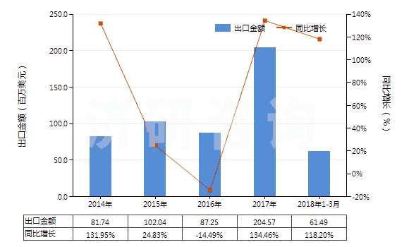 2014-2018年3月中國苯胺(HS29214110)出口總額及增速統(tǒng)計